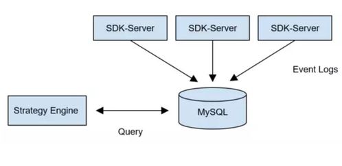 日均數據量千萬級場景下，MySQL與TiDB存儲方案的落地對比與實踐解析
