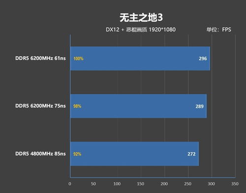 內存延遲對Zen5游戲性能的影響幾何？深度解析及技嘉X670E AORUS XTREME主板的首選之道