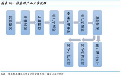 乘轉基因政策之風，國內種業加速整合發展——農作物種子經營的新機遇與挑戰